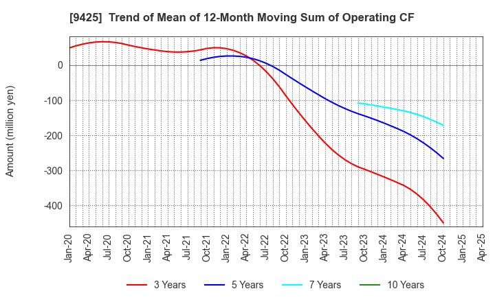 9425 ReYuu Japan Inc.: Trend of Mean of 12-Month Moving Sum of Operating CF