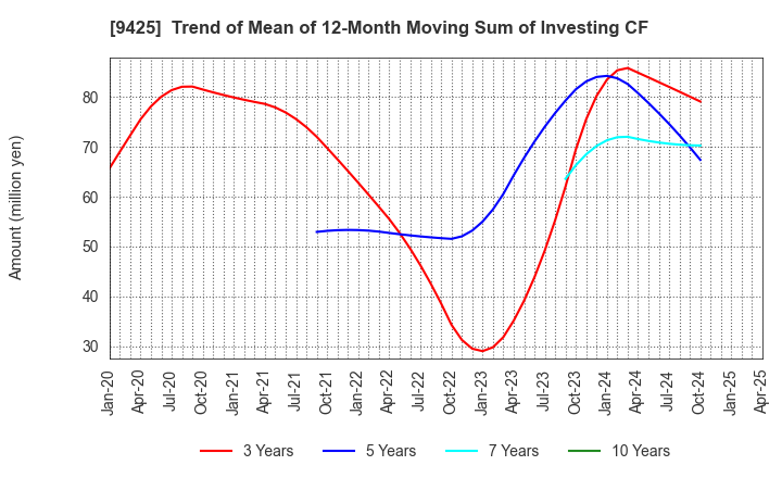9425 ReYuu Japan Inc.: Trend of Mean of 12-Month Moving Sum of Investing CF