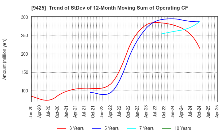 9425 ReYuu Japan Inc.: Trend of StDev of 12-Month Moving Sum of Operating CF