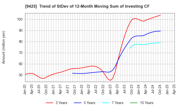 9425 ReYuu Japan Inc.: Trend of StDev of 12-Month Moving Sum of Investing CF