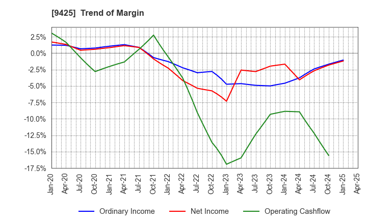 9425 ReYuu Japan Inc.: Trend of Margin