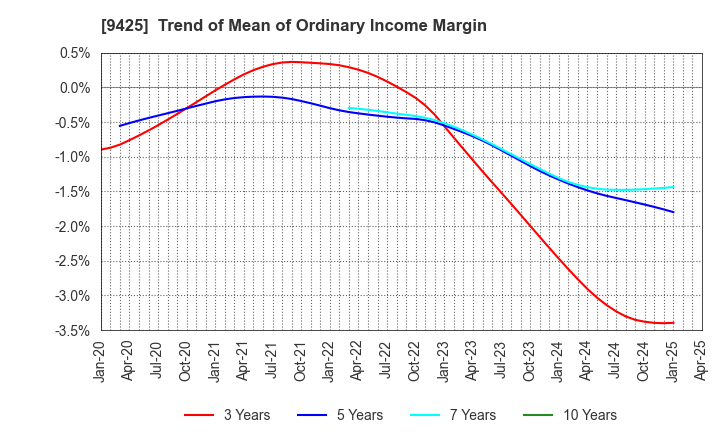 9425 ReYuu Japan Inc.: Trend of Mean of Ordinary Income Margin