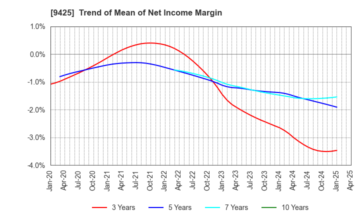 9425 ReYuu Japan Inc.: Trend of Mean of Net Income Margin