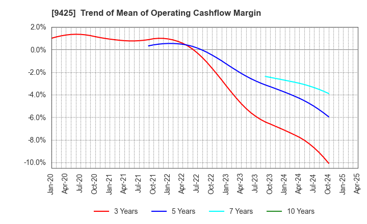 9425 ReYuu Japan Inc.: Trend of Mean of Operating Cashflow Margin