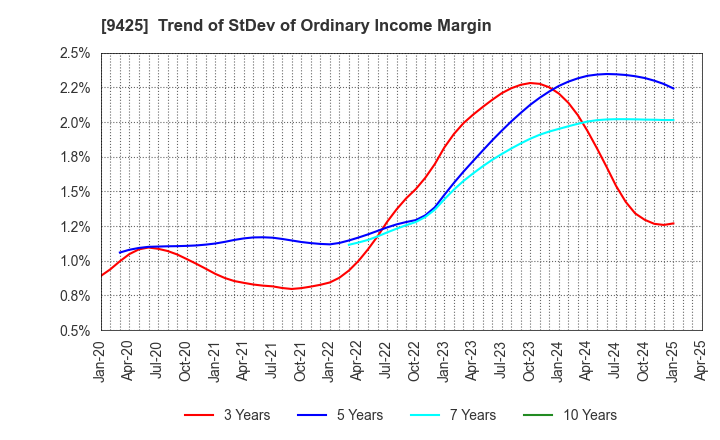 9425 ReYuu Japan Inc.: Trend of StDev of Ordinary Income Margin