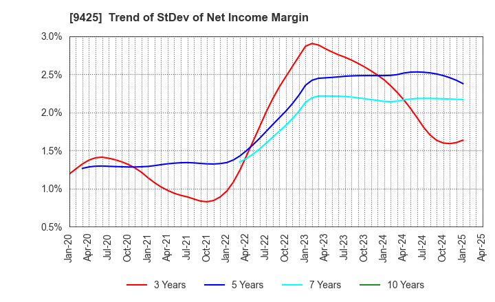 9425 ReYuu Japan Inc.: Trend of StDev of Net Income Margin