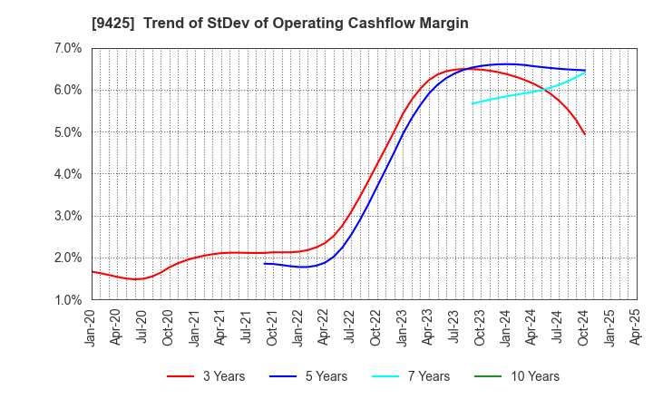 9425 ReYuu Japan Inc.: Trend of StDev of Operating Cashflow Margin