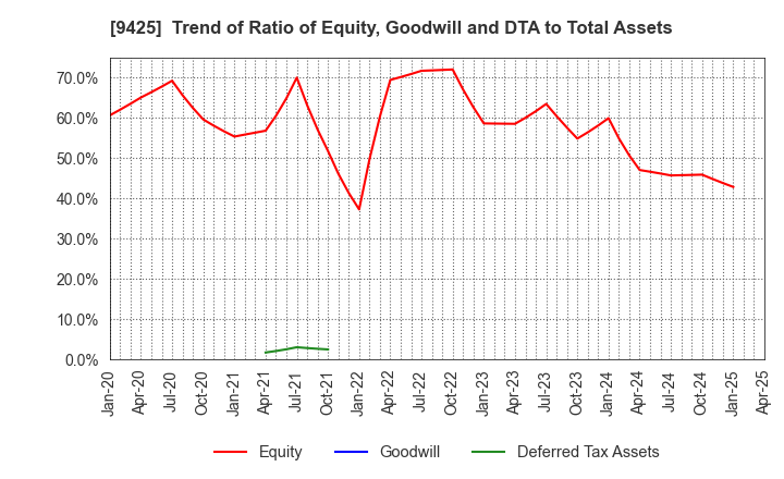 9425 ReYuu Japan Inc.: Trend of Ratio of Equity, Goodwill and DTA to Total Assets