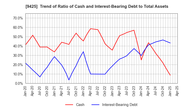9425 ReYuu Japan Inc.: Trend of Ratio of Cash and Interest-Bearing Debt to Total Assets