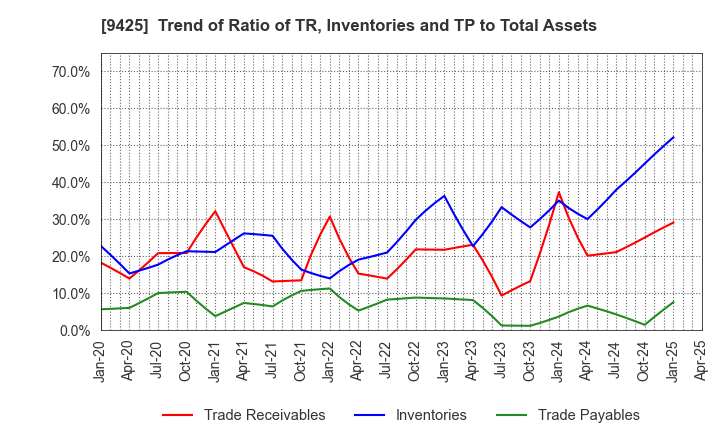 9425 ReYuu Japan Inc.: Trend of Ratio of TR, Inventories and TP to Total Assets