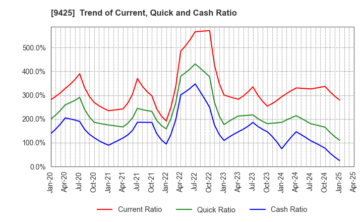 9425 ReYuu Japan Inc.: Trend of Current, Quick and Cash Ratio