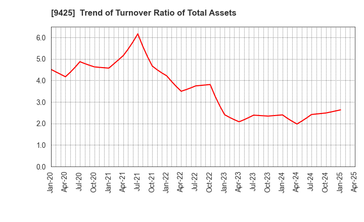 9425 ReYuu Japan Inc.: Trend of Turnover Ratio of Total Assets