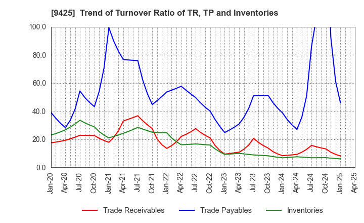 9425 ReYuu Japan Inc.: Trend of Turnover Ratio of TR, TP and Inventories