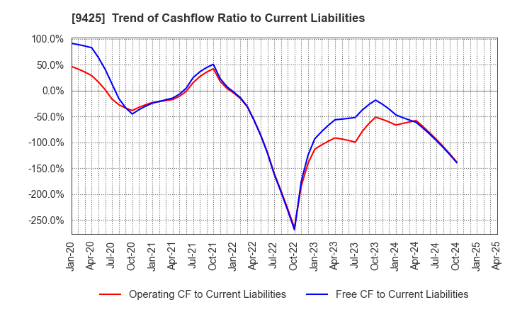 9425 ReYuu Japan Inc.: Trend of Cashflow Ratio to Current Liabilities