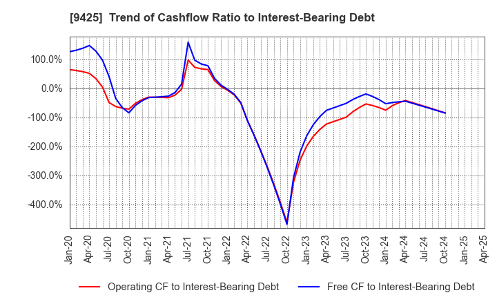 9425 ReYuu Japan Inc.: Trend of Cashflow Ratio to Interest-Bearing Debt