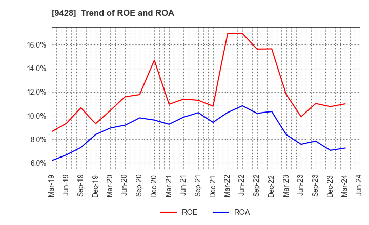 9428 CROPS CORPORATION: Trend of ROE and ROA
