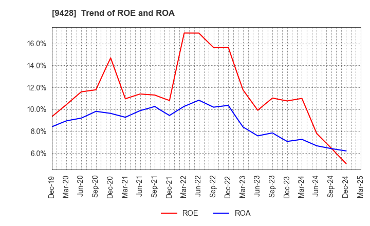 9428 CROPS CORPORATION: Trend of ROE and ROA