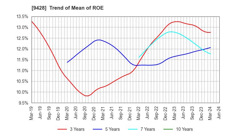 9428 CROPS CORPORATION: Trend of Mean of ROE