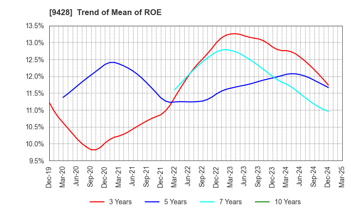 9428 CROPS CORPORATION: Trend of Mean of ROE