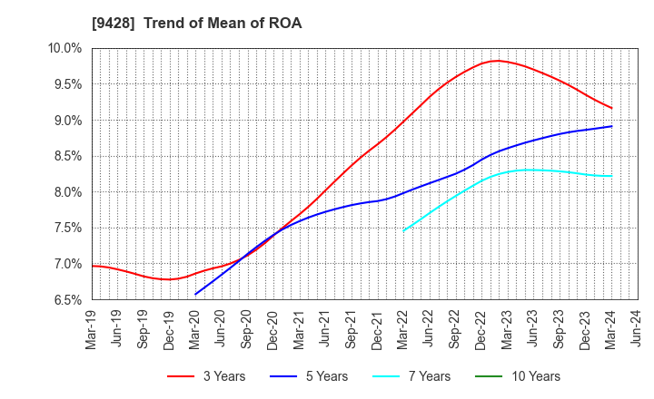 9428 CROPS CORPORATION: Trend of Mean of ROA