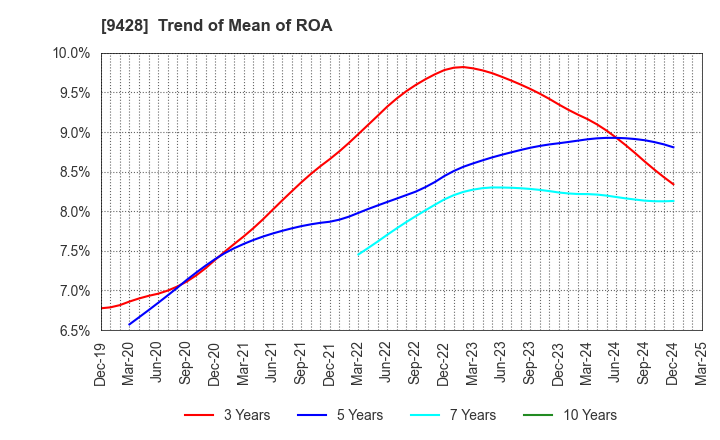 9428 CROPS CORPORATION: Trend of Mean of ROA