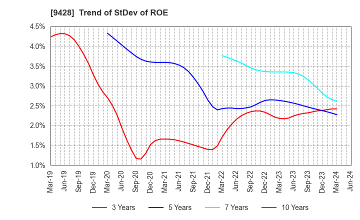 9428 CROPS CORPORATION: Trend of StDev of ROE