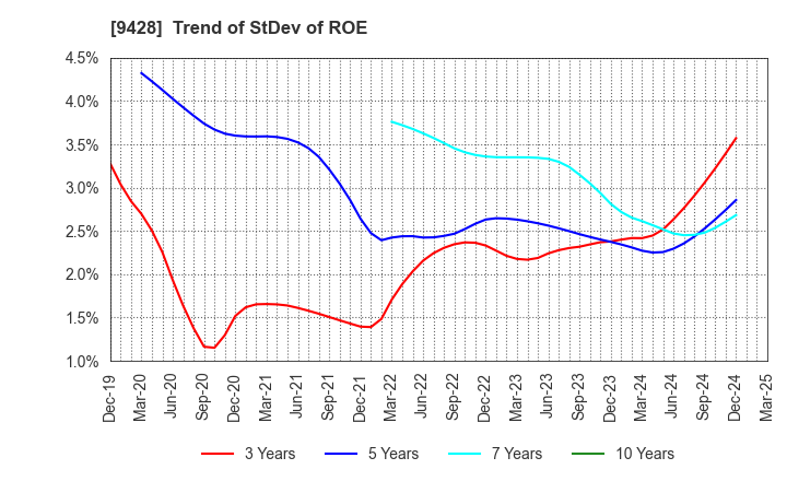 9428 CROPS CORPORATION: Trend of StDev of ROE