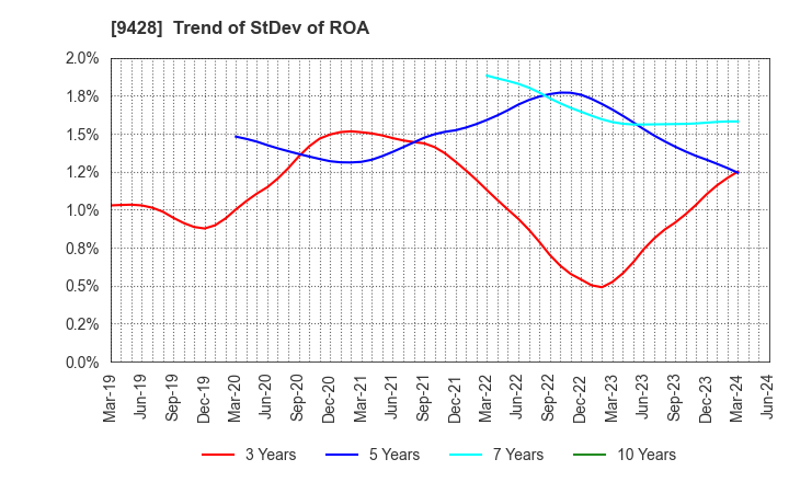 9428 CROPS CORPORATION: Trend of StDev of ROA