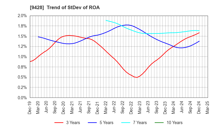 9428 CROPS CORPORATION: Trend of StDev of ROA