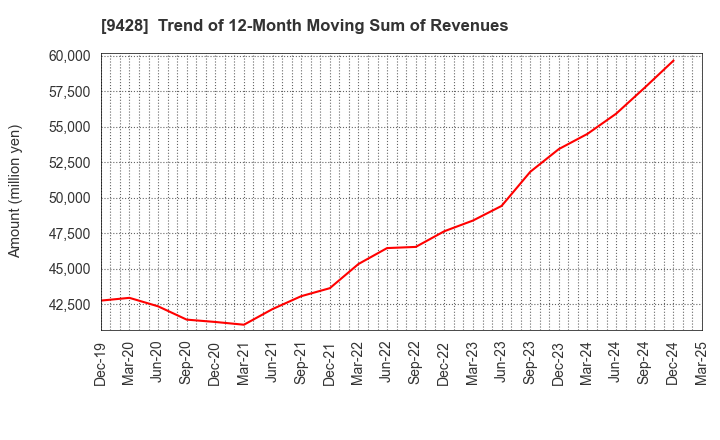9428 CROPS CORPORATION: Trend of 12-Month Moving Sum of Revenues
