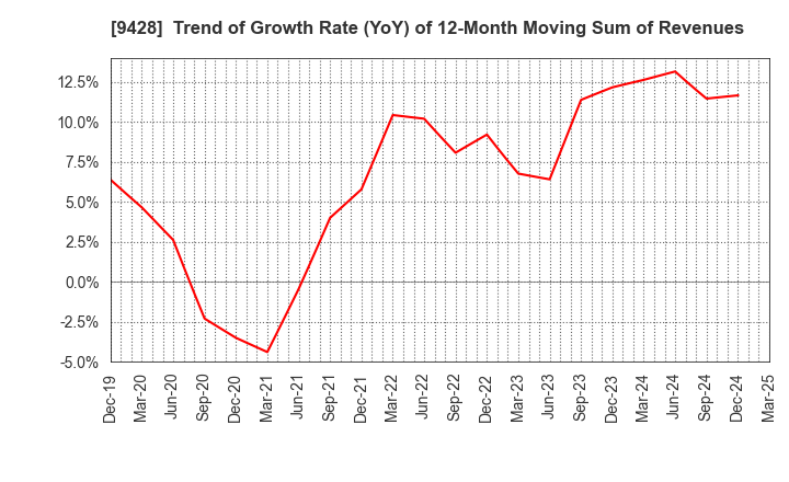 9428 CROPS CORPORATION: Trend of Growth Rate (YoY) of 12-Month Moving Sum of Revenues