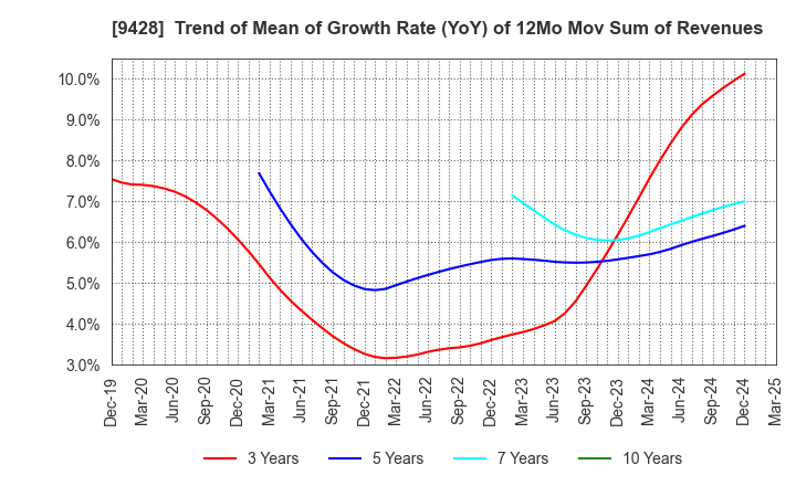 9428 CROPS CORPORATION: Trend of Mean of Growth Rate (YoY) of 12Mo Mov Sum of Revenues