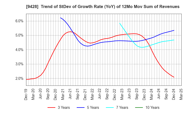 9428 CROPS CORPORATION: Trend of StDev of Growth Rate (YoY) of 12Mo Mov Sum of Revenues