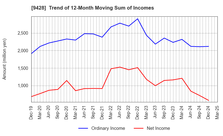 9428 CROPS CORPORATION: Trend of 12-Month Moving Sum of Incomes