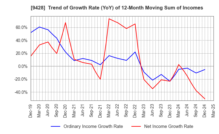 9428 CROPS CORPORATION: Trend of Growth Rate (YoY) of 12-Month Moving Sum of Incomes