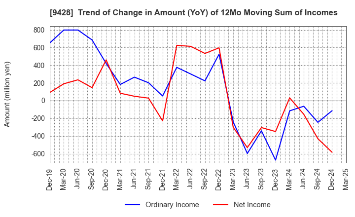 9428 CROPS CORPORATION: Trend of Change in Amount (YoY) of 12Mo Moving Sum of Incomes