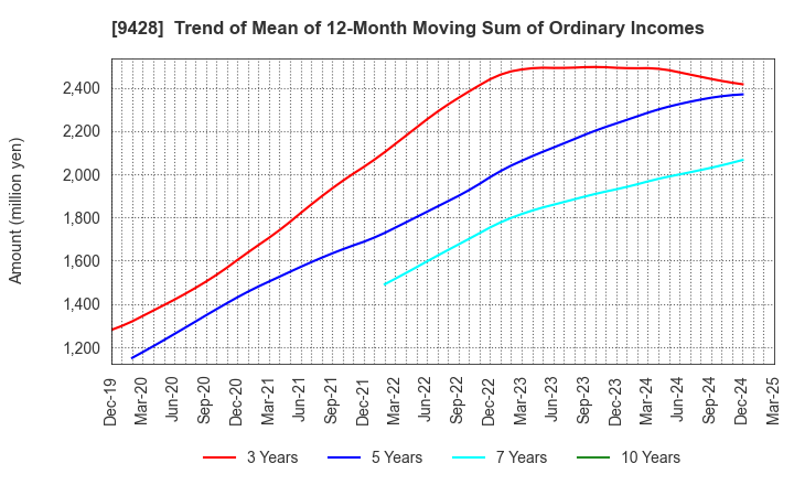9428 CROPS CORPORATION: Trend of Mean of 12-Month Moving Sum of Ordinary Incomes