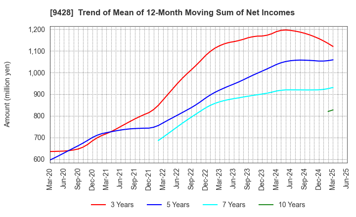 9428 CROPS CORPORATION: Trend of Mean of 12-Month Moving Sum of Net Incomes