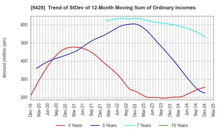 9428 CROPS CORPORATION: Trend of StDev of 12-Month Moving Sum of Ordinary Incomes