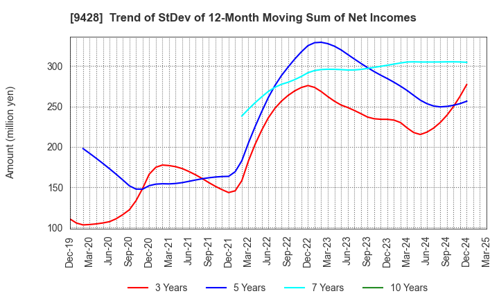 9428 CROPS CORPORATION: Trend of StDev of 12-Month Moving Sum of Net Incomes