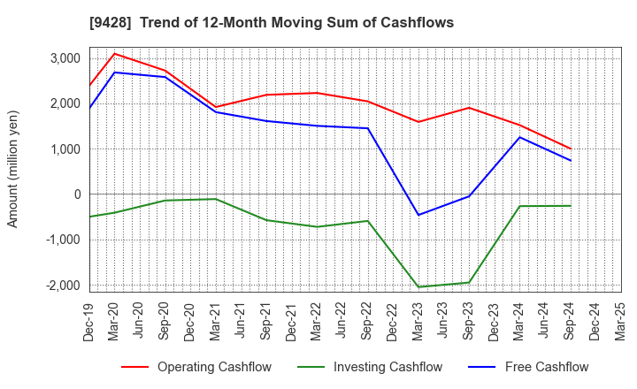 9428 CROPS CORPORATION: Trend of 12-Month Moving Sum of Cashflows