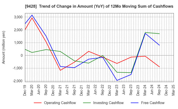 9428 CROPS CORPORATION: Trend of Change in Amount (YoY) of 12Mo Moving Sum of Cashflows