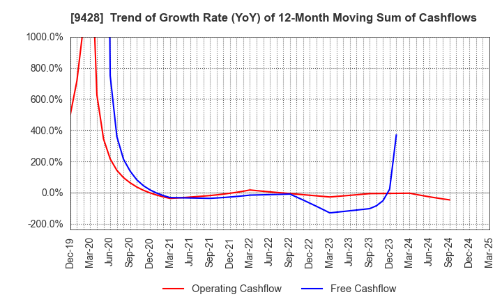 9428 CROPS CORPORATION: Trend of Growth Rate (YoY) of 12-Month Moving Sum of Cashflows