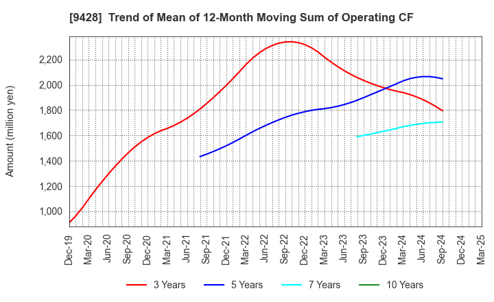 9428 CROPS CORPORATION: Trend of Mean of 12-Month Moving Sum of Operating CF