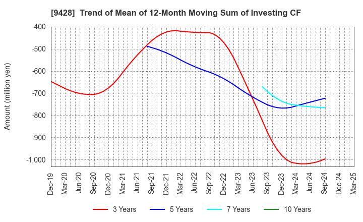 9428 CROPS CORPORATION: Trend of Mean of 12-Month Moving Sum of Investing CF