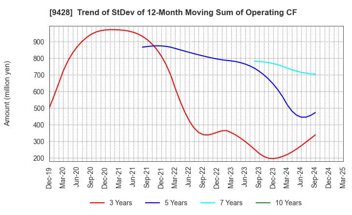 9428 CROPS CORPORATION: Trend of StDev of 12-Month Moving Sum of Operating CF
