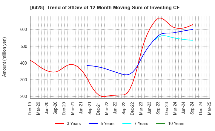 9428 CROPS CORPORATION: Trend of StDev of 12-Month Moving Sum of Investing CF
