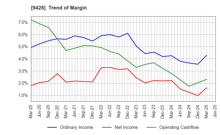 9428 CROPS CORPORATION: Trend of Margin
