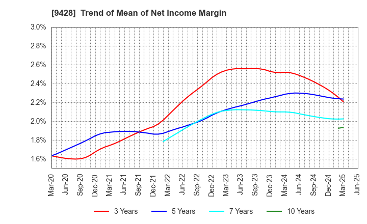 9428 CROPS CORPORATION: Trend of Mean of Net Income Margin