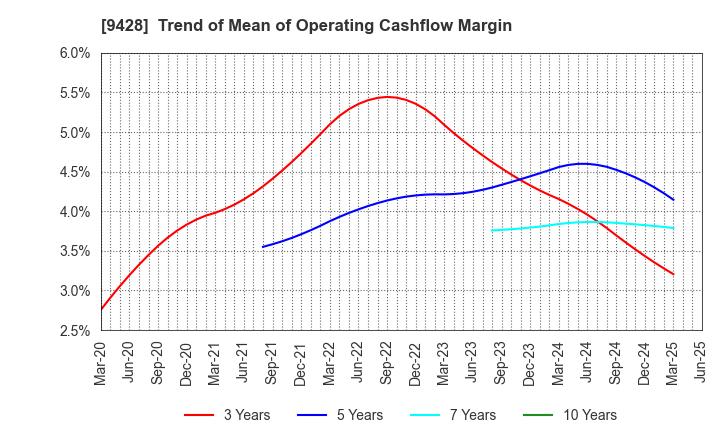 9428 CROPS CORPORATION: Trend of Mean of Operating Cashflow Margin